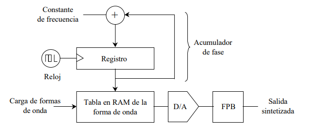 Diagrama básico de un generador de funciones arbitrarias